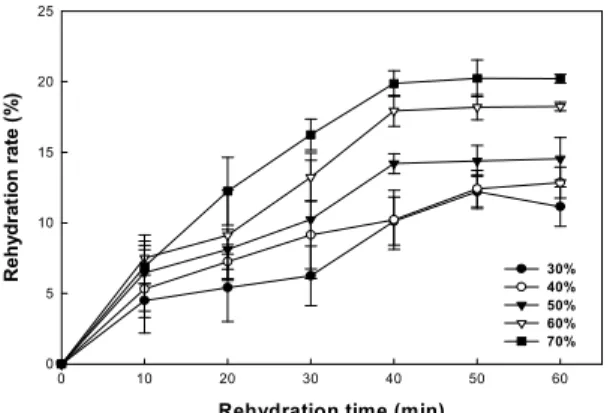 Fig. 6. Change in rehydration rate during drying of ginger using dehydrating agent (contents condition of dehydration liquid).