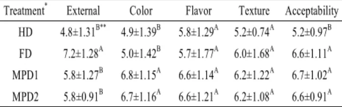 Table 2. Sensory characteristics of ginger using hot-air dried, freeze dried and molecular press dehydration method