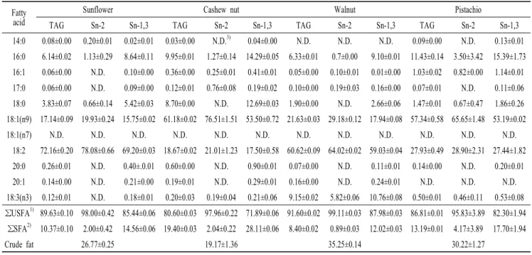 Table 1. Positional fatty acid compositions of the extracted seed oils Fatty