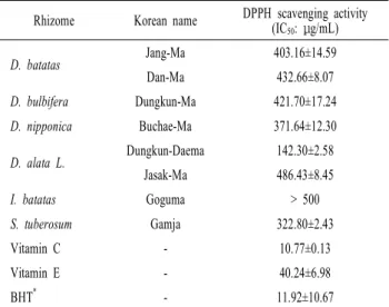 Fig. 1. DPPH scavenging activity of the methanol extracts of different Dioscorea spp., Ipomoea batatas and Solanum tuberosum L.