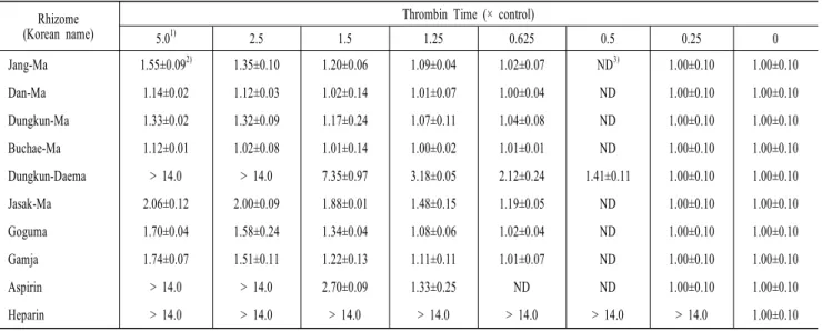 Table 4. Thrombin inhibitory activity of the methanol extracts of different Dioscorea spp., Ipomoea batatas and Solanum tuberosum L.