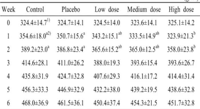 Table 2. Effect of concentrated onion extract on mean body weights in rats fed a high fat diet for 6 wk