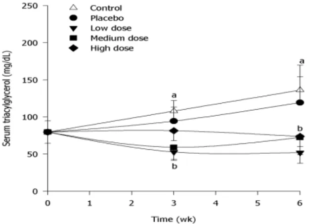 Fig. 2. Effect of concentrated onion extract on serum total cholesterol levels of rats fed a high fat diet for 6 wk.