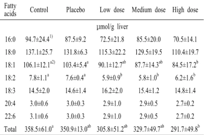 Table 5. Effect of concentrated onion extract on the liver concentrations of fatty acids in rats fed high fat diet for 6 wk 1,2)