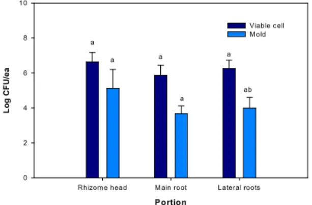 Fig. 2. Surface cleaning degree of fresh ginseng by different washing methods.