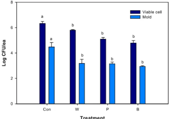 Fig. 3. Effects of washing methods on viable cell and mold of fresh ginseng.