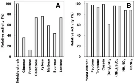 Fig. 4. Effects of various carbon (A) and nitrogen sources (B) on the production of extracellular protease by B