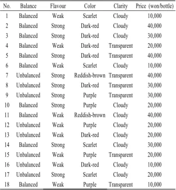 Table 2. Example of questionnaire