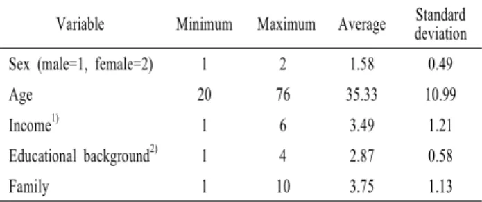 Table 4. The basic statistics of respondents' characteristics Variable Minimum Maximum Average Standard