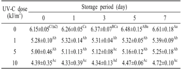 Table 2. Changes in TBARS of UV-C irradiated hamburger patty during storage at 4℃