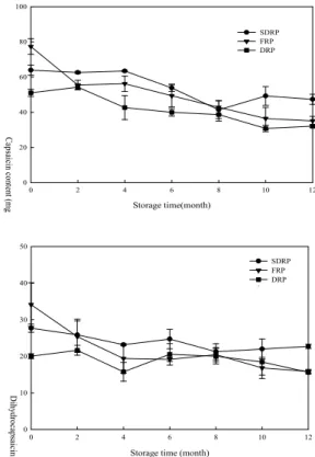 Fig. 1. Changes in capsaicinoids content of red pepper during storage at -20℃.