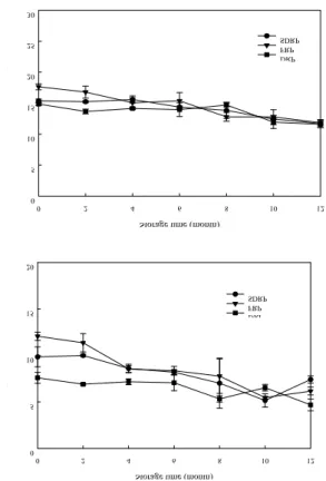 Fig. 2. Changes in free sugars content of red pepper during storage at -20℃.