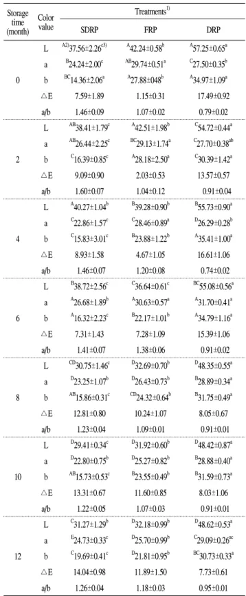Fig. 4. Changes in β-carotene content of red pepper during storage at -20℃.