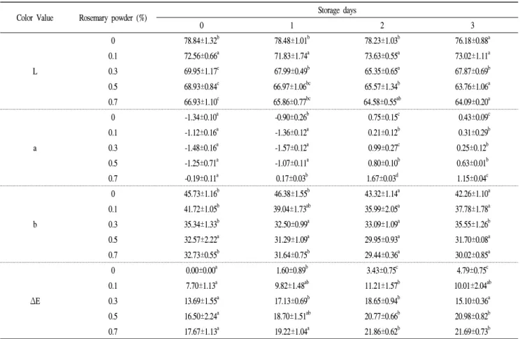 Table 1. Changes in crumb color values of sponge cake with the addition of different amount of Rosemary powder during storage at 20°C for 3 days