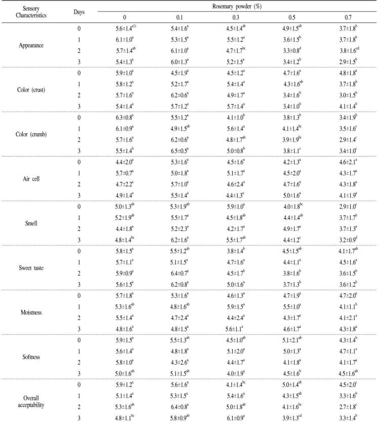 Table 2. Sensory characteristics of sponge cake with the addition of different amount of Rosemary powder during storage at 20℃ for 3 days