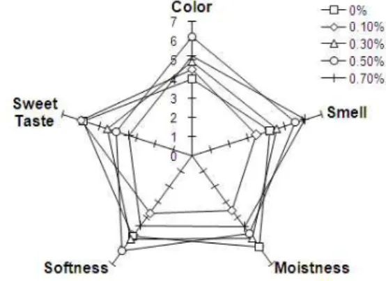 Fig. 2. Quantitative Descriptive Analysis profiles of sensory evaluation scores of sponge cake with the addition of different amount of Rosemary powder on the 1st day of storage at 20℃.