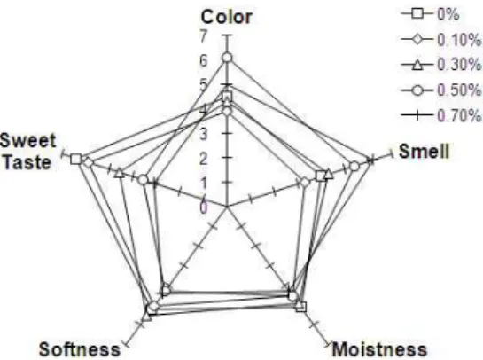 Fig. 4. Quantitative Descriptive Analysis profiles of sensory evaluation scores of sponge cake with the addition of different amount of Rosemary powder on the 3rd day of storage at 20℃.