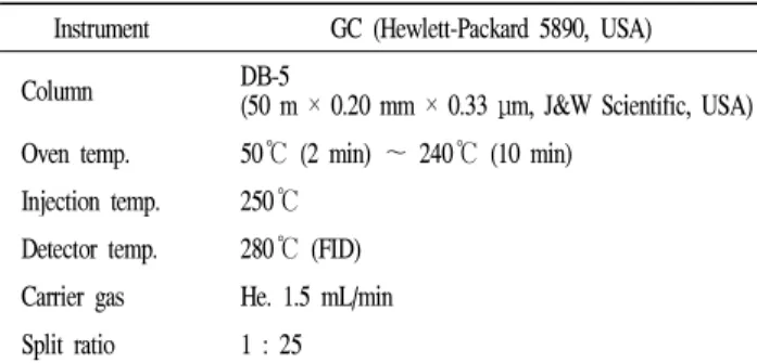 Table 1. Operating conditions of GC for flavor analysis Instrument GC (Hewlett-Packard 5890, USA)