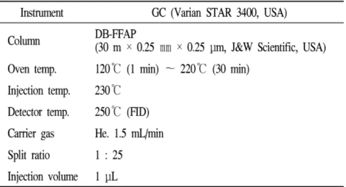 Table 3. Operating conditions of GC for fatty acid analysis Instrument GC (Varian STAR 3400, USA)