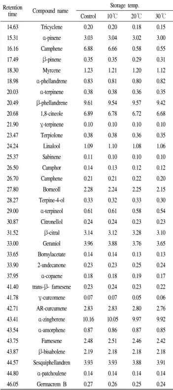Table 5. Changes in Hunter color values of minced ginger during storage at 10, 20 and 30℃