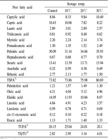 Table 9. Changes in free fatty acid of minced ginger during storage at 10, 20 and 30℃
