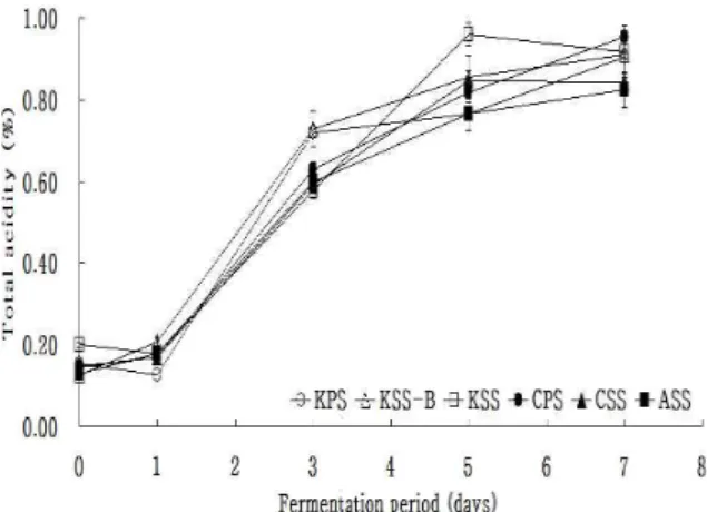 Fig. 3. Changes of salinity in Kimchi prepared with various salts at 20℃.