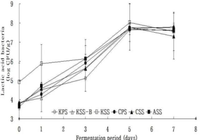 Fig. 5. Changes of lactic acid bacteria in Kimchi prepared with various salts at 20℃.