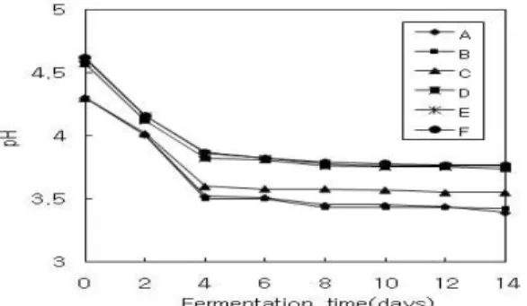 Fig. 1. Change in pH of yakju added with Opuntia ficus indica during fermentation.