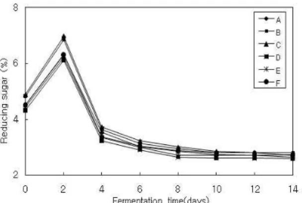 Fig. 3. Change in the content of reducing sugars in yakju added with Opuntia ficus indica during fermentation.