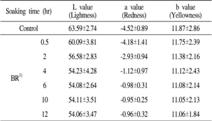 Table 1. Effects of Black rice water extract on Hunter's color values in salted-Chinese cabbage during storage at room temperature