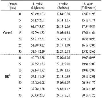 Fig. 2. Changes in hardness of Baechu kimchi treated with black rice water extract during fermentation at 4 ℃.