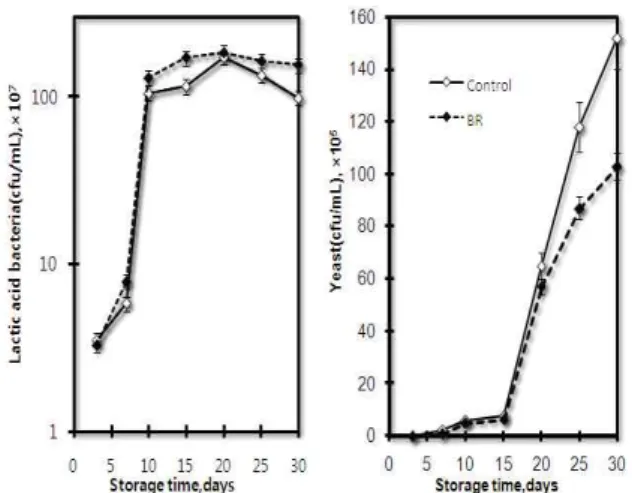Fig. 3. Microfloral changes during Baechu kimchi fermentation treated with black rice water extract 4 ℃.