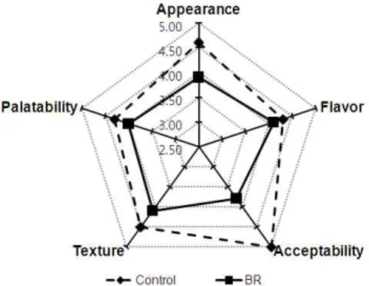 Fig. 4. Sensory evaluation of Baechu kimchi treated with black rice water extract on 20th day storage at 4℃.