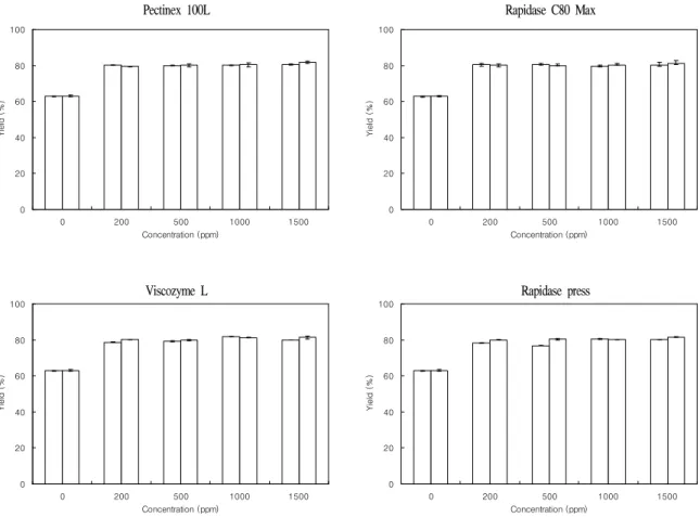 Fig. 1. Yield of strawberry juice treated with various pectinases at different concentration