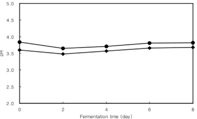 Fig. 2. Change in pH of strawberry wine treated with enzyme (Viscozyme L, 1,000 ppm, 30 min) during fermentation