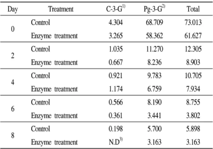 Table 1. Change in anthocyanin content during fermentation of strawberry wine treated with enzyme (Viscozyme L, 1,000 ppm, 30 min)