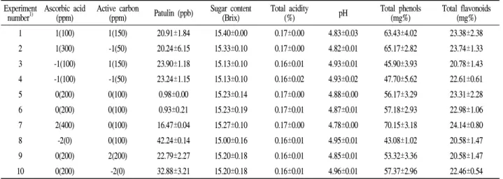 Table 1. Experimental data on patulin concentration, sugar content, total acidity, pH, total phenols and total flavonoids in apple juice processing under different conditions based on composition design for response surface analysis in apple juice processi