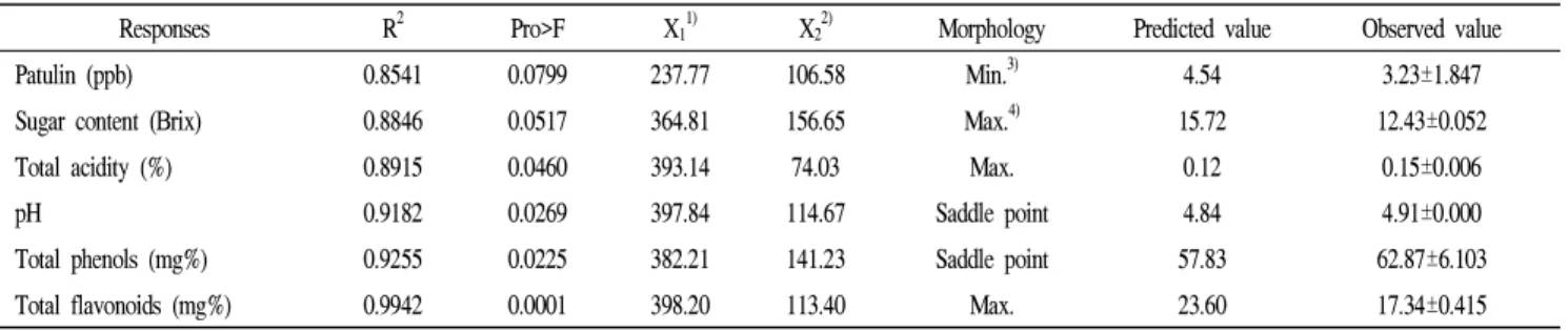 Table 3. Predicted levels of apple juice processing condition for the maximum responses by the ridge analysis and comparison predicted value and observed value