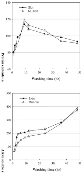 Fig. 3. Changes in the content of protein and alkali soluble materials of shark skin and muscle during washing with 0.3N-sodium hydroxide.