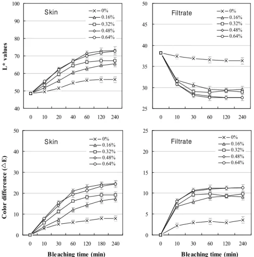 Fig. 4. Changes in color L* values and color difference of shark skin and its filtrate during bleaching with different concentration of sodium hypochlorite.