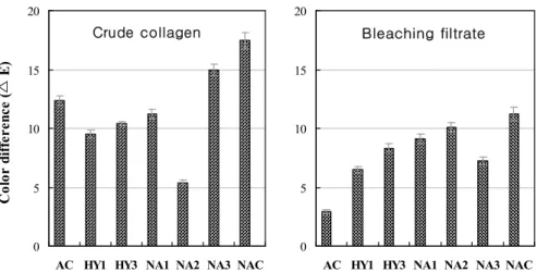 Fig. 6. Changes in net collagen content of ASSC, ASMC, PSSC and PSMC extracted at various extraction times with different citric acid concentration(0.1~0.3 M).