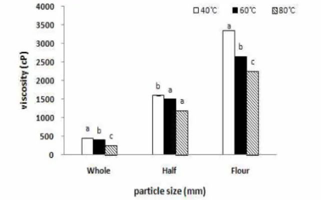 Fig. 1. Hunter color values of fish porridge by particle size of rice All values are Mean±S.D