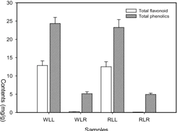 Fig. 1. Total flavonoids and phenolics content of lotus.