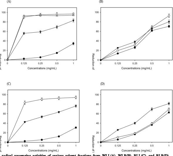 Fig. 2. DPPH radical scavenging activities of various solvent fractions from WLL(A), WLR(B), RLL(C), and RLR(D).