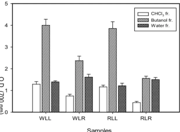 Fig. 3. Reducing power of various solvent fractions from ethanol extract of lotus at a concentration of 1 mg/mL.