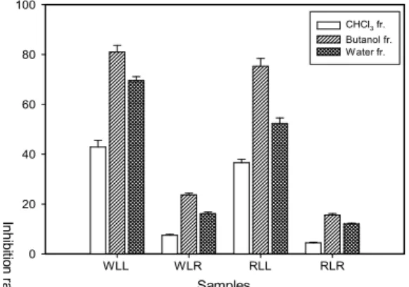 Fig. 6. Nitrite scavenging activities of various solvent fractions from ethanol extract of WLL, WLR, RLL, and RLR at a concentration of 1 mg/mL.