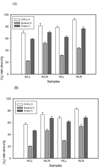Fig. 7. Cytotoxicity of various solvent fractions from ethanol extract of WLL, WLR, RLL, and RLR against human lung(A) and colon cancer cell line(B) at a concentration of 1 mg/mL.