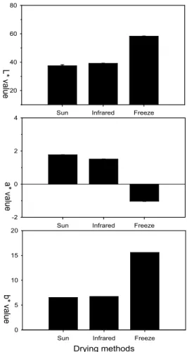Fig. 1. Color values of Rubus coreanus in relation to drying methods.