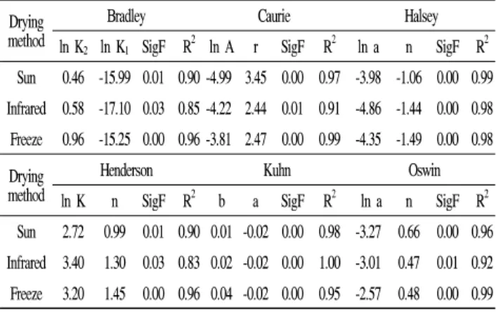 Fig. 2. Experimental sorption isotherms for Rubus coreanus . SD: sun drying, IR: infrared drying, FD: freeze drying.