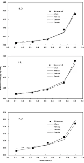 Fig. 3. Comparison of the experimental sorption data and sorption isotherms of Rubus coreanus fitted by sorption models